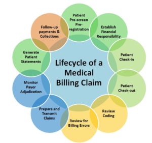 The Cycle of a Typical Insurance Claim